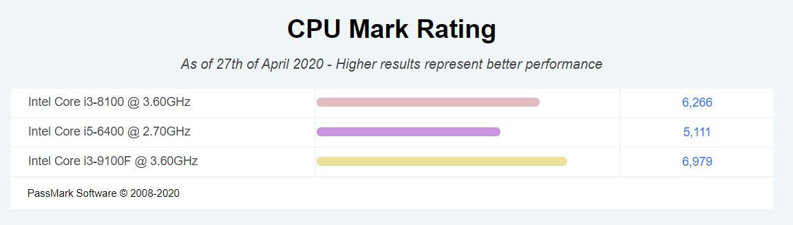مقایسه پردازنده ها